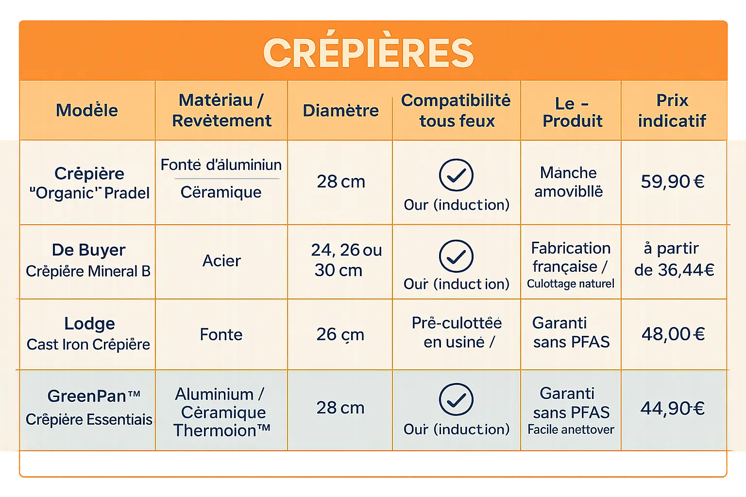 Crêpières bio alignées sur une table en bois avec crêpes et ingrédients naturels
