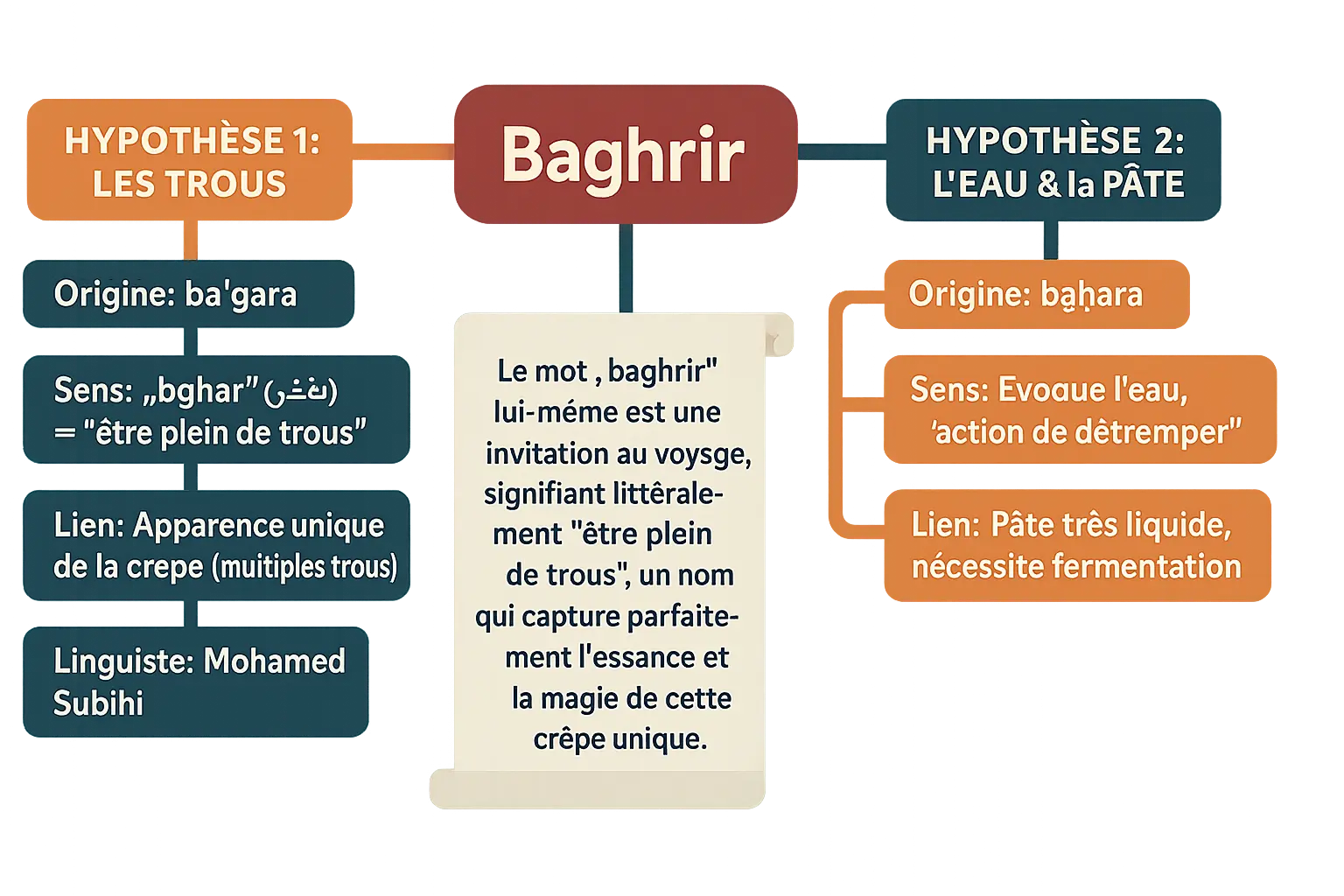 Baghrir, crêpe mille trous traditionnelle du Maghreb