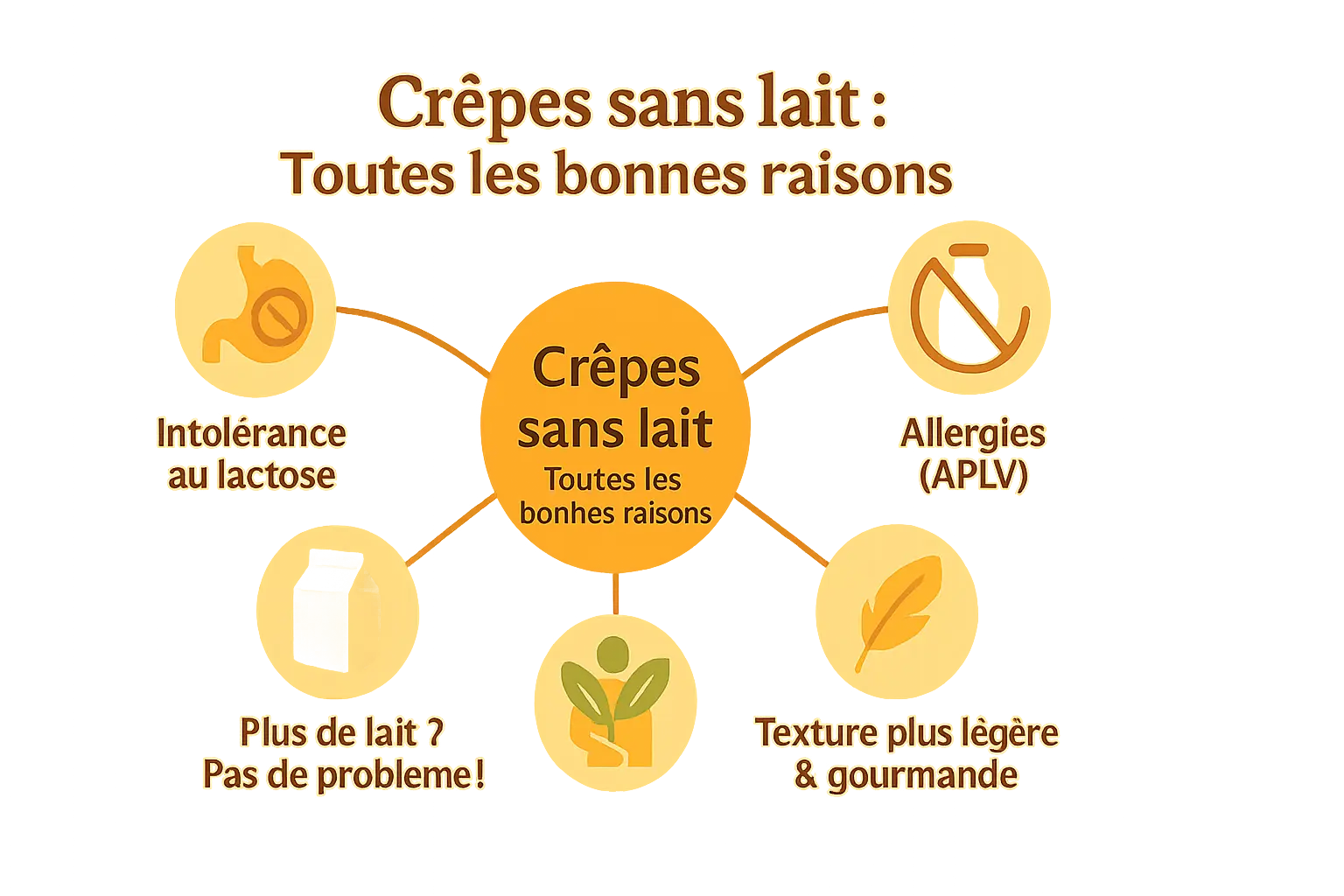 Crêpes dorées sans lait sur une poêle bretonne