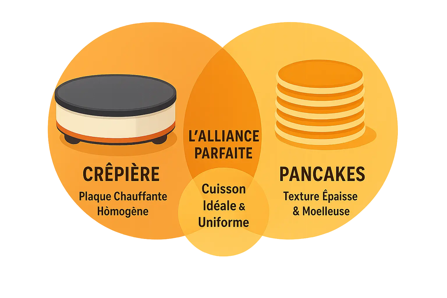 Crêpière électrique en action avec des pancakes dorés