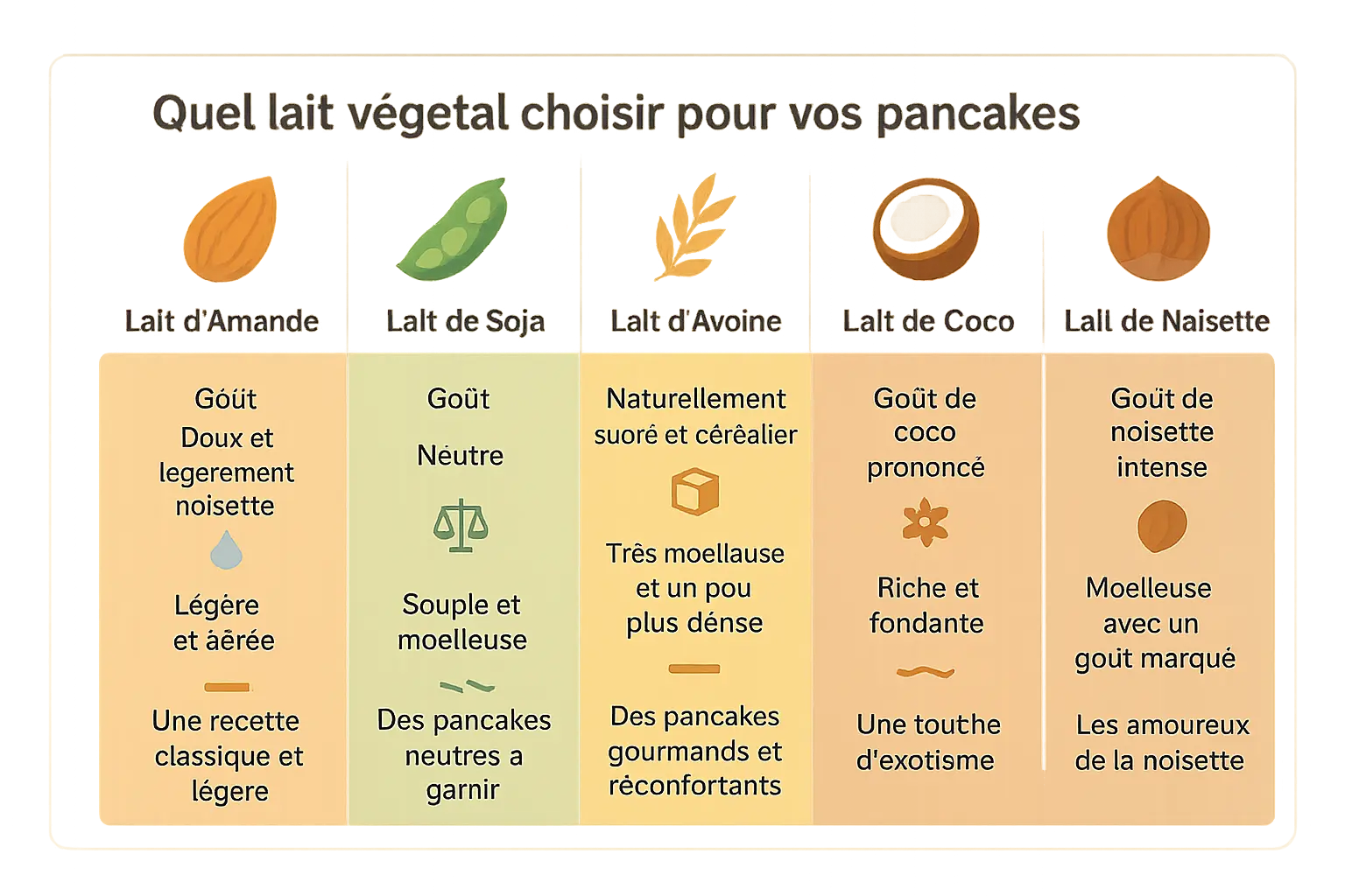 Comparaison des laits végétaux pour pancakes