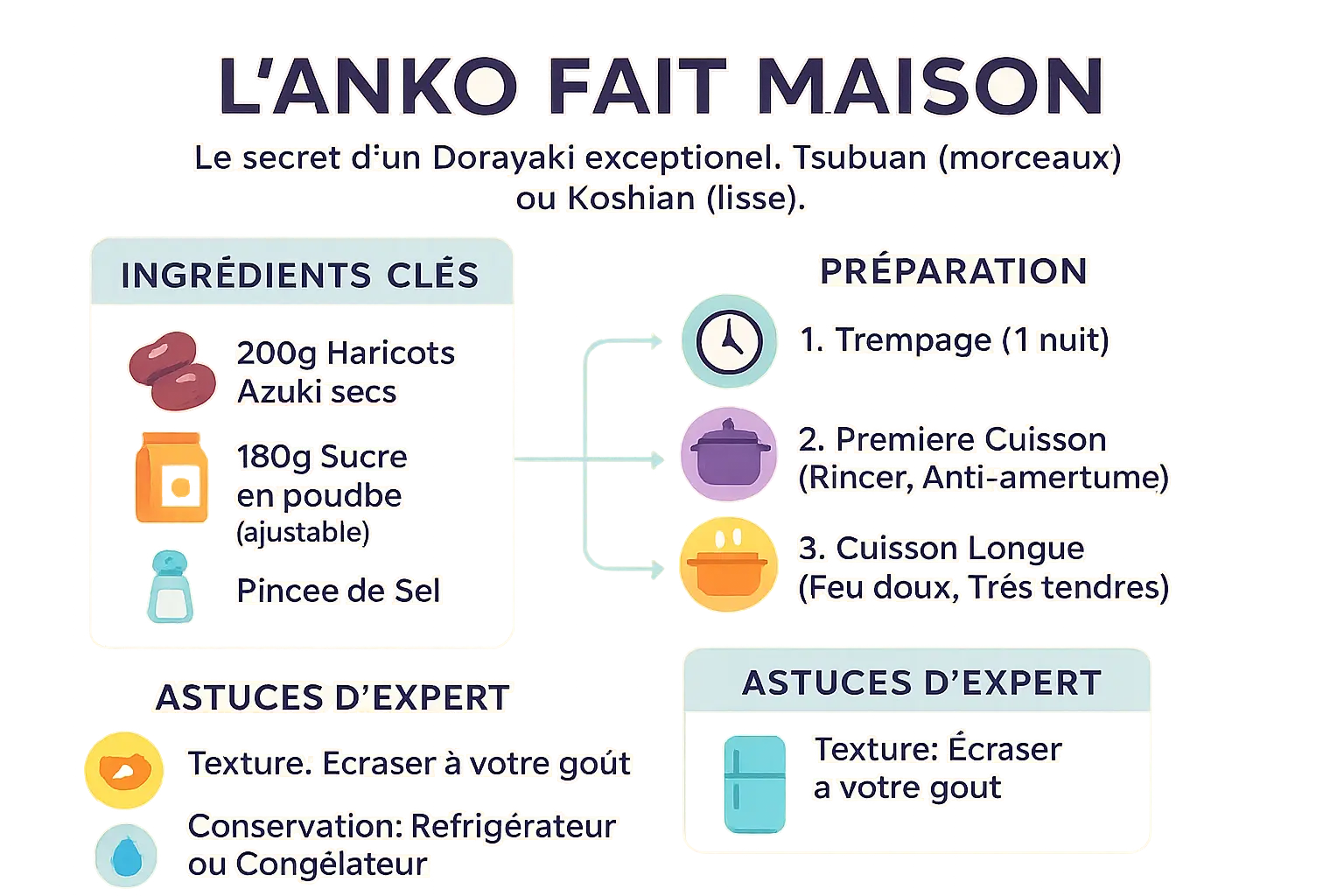 Préparation de l'anko maison pour Dorayaki